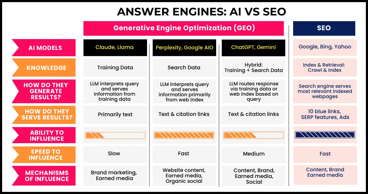 an illustration explaining how generative engine optimization is different from traditional SEO
